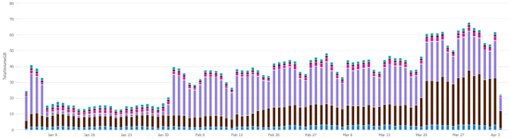 Usage Table