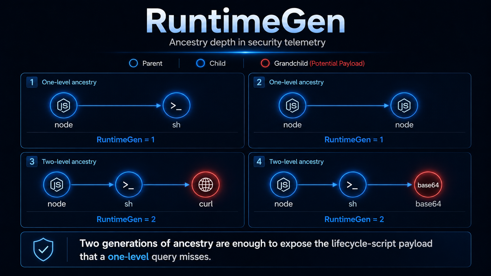 RuntimeGen